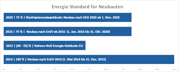 Energie-Standard fr Neubauten