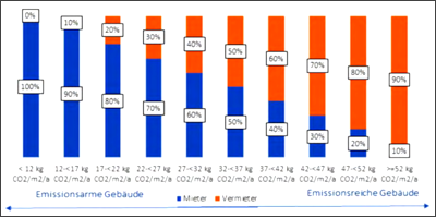 Fairness bei den CO2-Kosten: BMWK, BMWSB und BMJ einigen sich auf gerechte Verteilung 